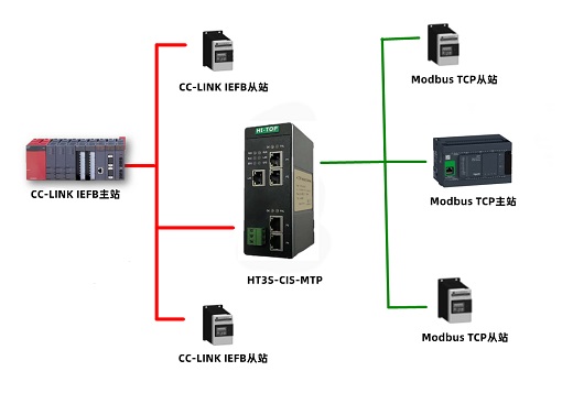 Modbus TCP轉(zhuǎn)CC-LINK IEFB 協(xié)議轉(zhuǎn)換網(wǎng)關(guān)工業(yè)級(jí) HT3S-CIS-MTP